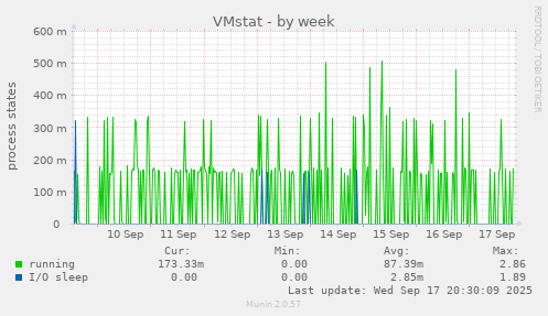 VMstat