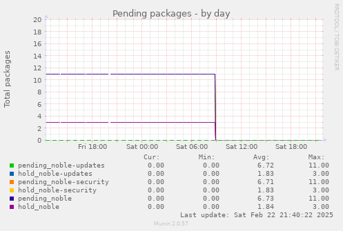 Pending packages