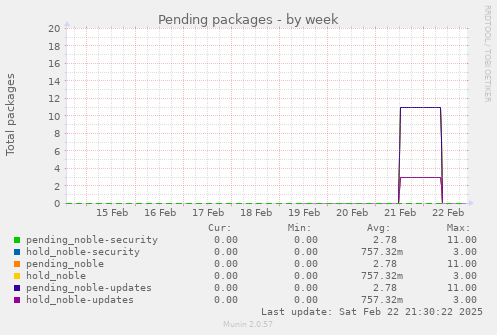 Pending packages