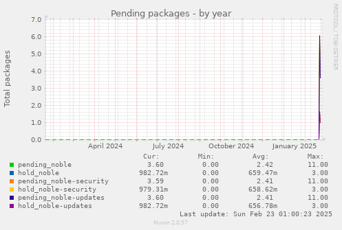 Pending packages