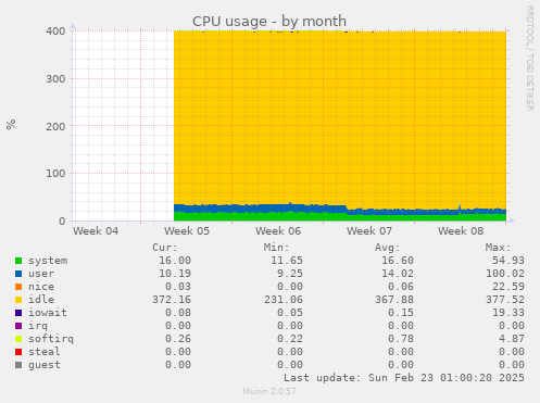 monthly graph