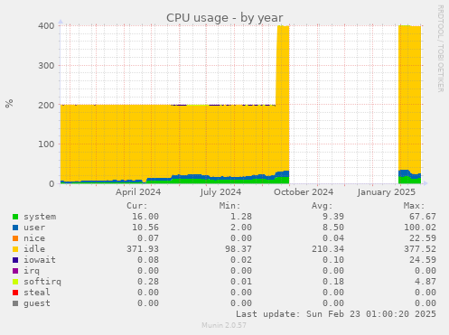 CPU usage