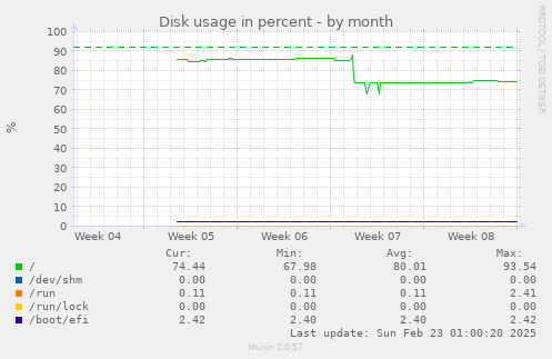 monthly graph