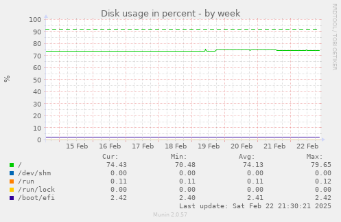 Disk usage in percent