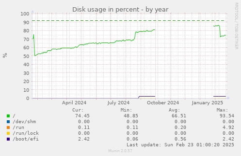 yearly graph