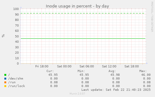 Inode usage in percent