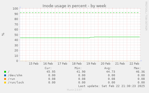 Inode usage in percent