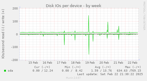 Disk IOs per device