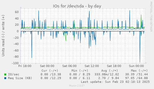 IOs for /dev/sda