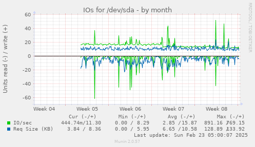 monthly graph