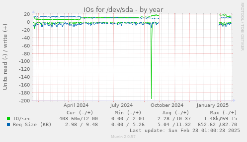 yearly graph