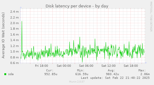 Disk latency per device