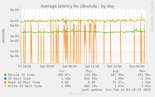 Average latency for /dev/sda