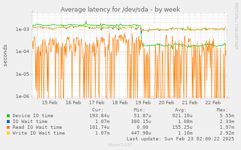 Average latency for /dev/sda