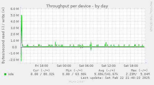 Throughput per device