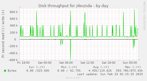 Disk throughput for /dev/sda