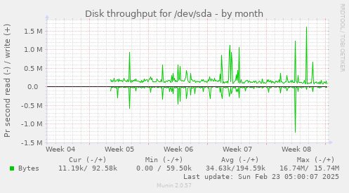 monthly graph