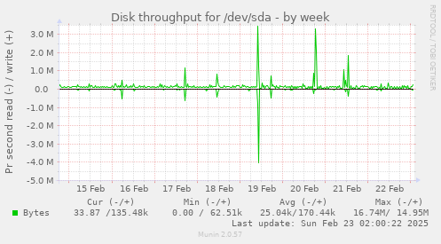 Disk throughput for /dev/sda