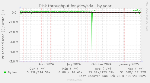 yearly graph