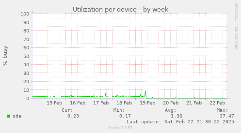 Utilization per device