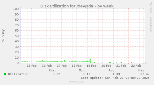 Disk utilization for /dev/sda