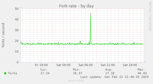 Fork rate