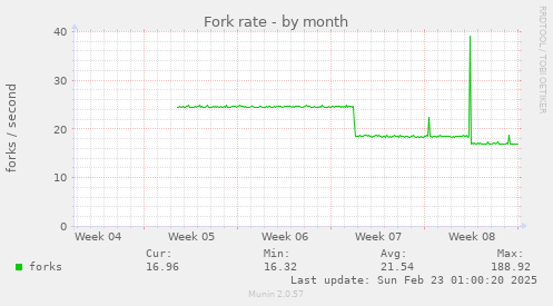 monthly graph