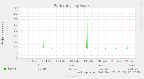 Fork rate