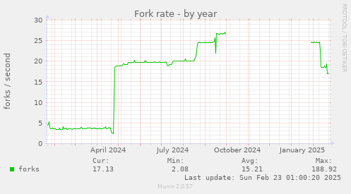 yearly graph