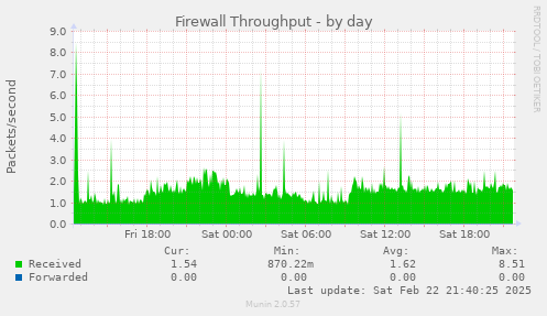 Firewall Throughput