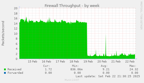 Firewall Throughput