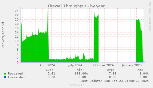 yearly graph