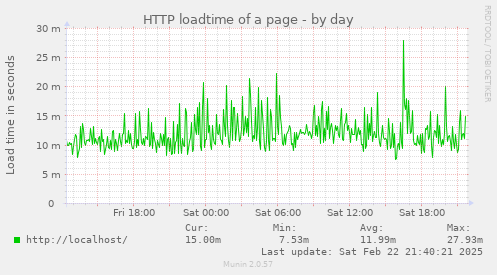 HTTP loadtime of a page