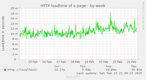 HTTP loadtime of a page