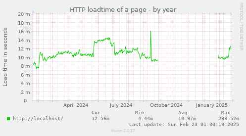 yearly graph