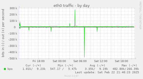 eth0 traffic