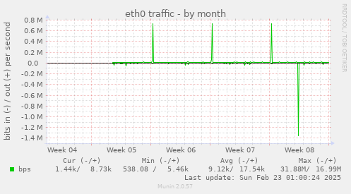 monthly graph