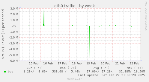 eth0 traffic