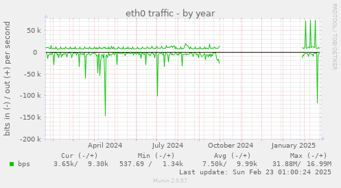 yearly graph