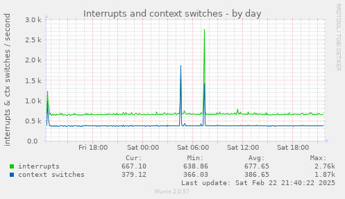 Interrupts and context switches