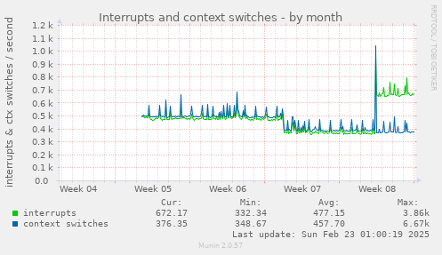 monthly graph