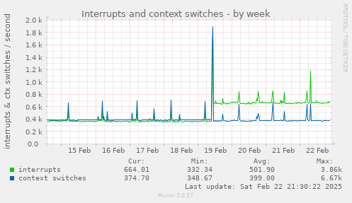 Interrupts and context switches