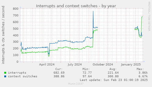 yearly graph