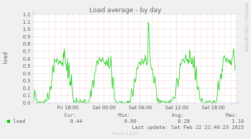 Load average