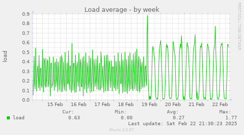 Load average