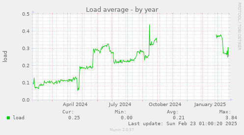 Load average