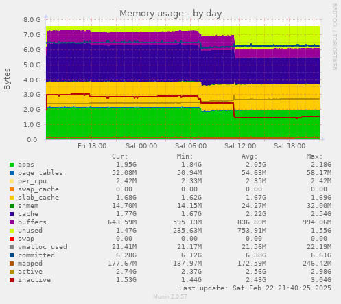 Memory usage