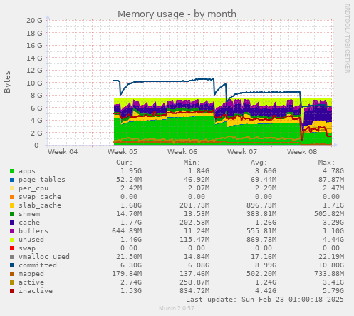 Memory usage