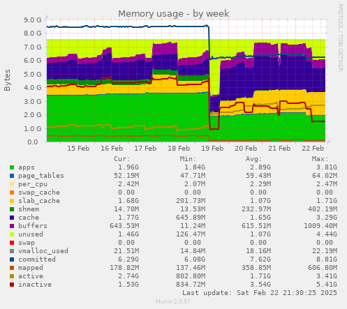 Memory usage