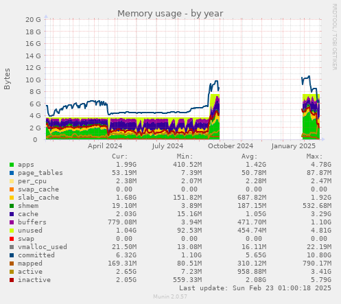 Memory usage